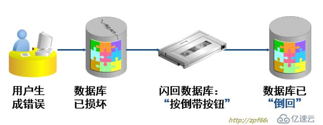 oracle系列（五）高级DBA必知的Oracle的备份与恢复（全录收集）