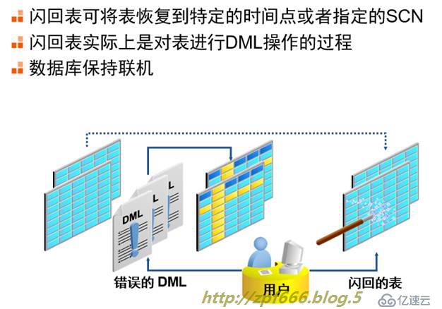 oracle系列（五）高级DBA必知的Oracle的备份与恢复（全录收集）