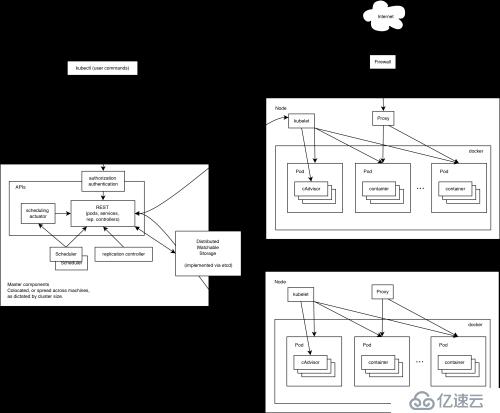 Kubernetes基本概念