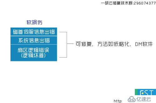 物理坏区与逻辑坏区