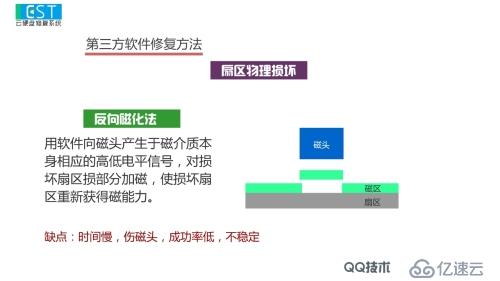 物理壞區與邏輯壞區