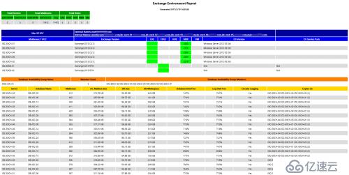 【Exchange脚本分享之一】Exchange Environment Report