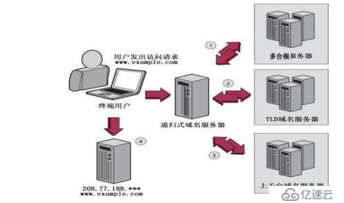 五、DNS与bind