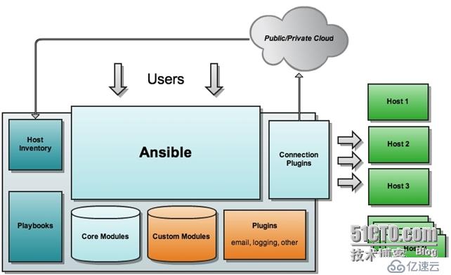 自动化运维工具ansible详解