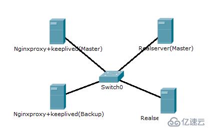 Keepalived實現(xiàn)高可用Nginx反向代理