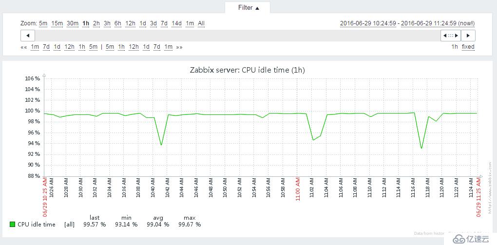 深入浅出Zabbix 3.0 -- 第九章 数据可视化