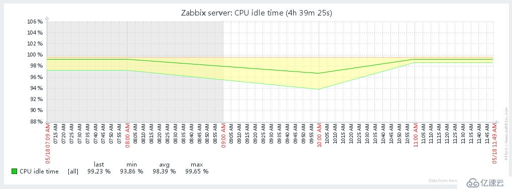 深入浅出Zabbix 3.0 -- 第九章 数据可视化