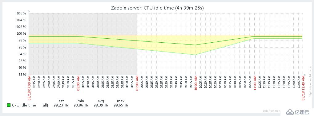 深入淺出Zabbix 3.0 -- 第九章 數(shù)據(jù)可視化