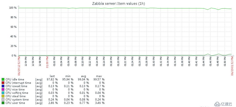 深入浅出Zabbix 3.0 -- 第九章 数据可视化