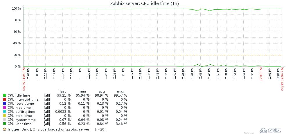 深入淺出Zabbix 3.0 -- 第九章 數(shù)據(jù)可視化