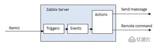 深入淺出Zabbix 3.0 -- 第八章  管理告警