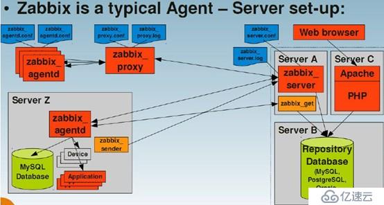 Zabbix 3.0 基础介绍 [一]