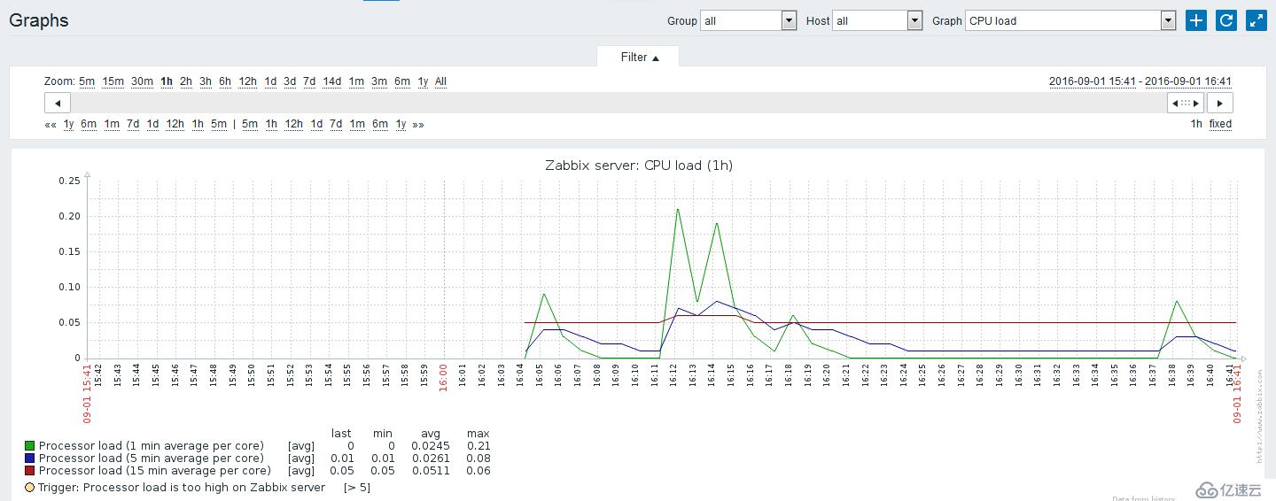 Zabbix 3.0 基础介绍 [一]