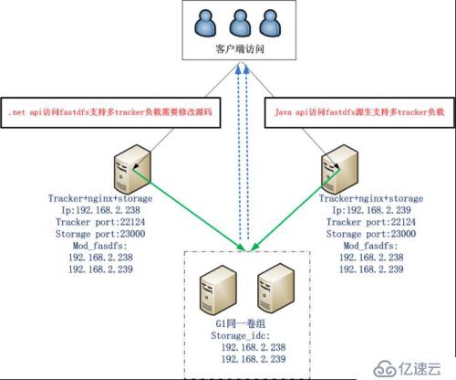 分布式文件系統(tǒng)fastdfs_V5.09配置雙tracker負(fù)載均衡的詳細(xì)步驟和介紹