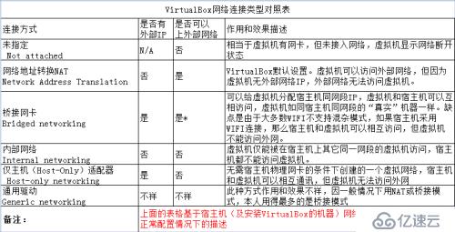 开发人员学Linux(2)：VirtualBox中安装CentOS7系统设置