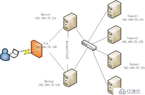 keepalived+nginx+tomcat搭建高性能web服務(wù)器集群