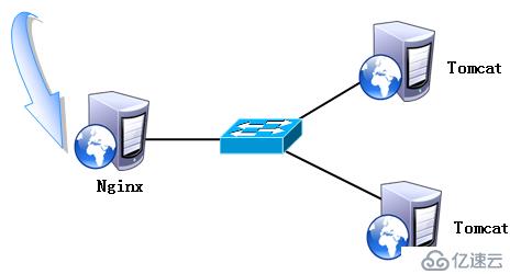 线上环境Nginx+Tomcat网站拓扑架构介绍