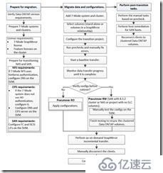 NetApp 7MTT 工具進(jìn)行存儲(chǔ)數(shù)據(jù)的遷移