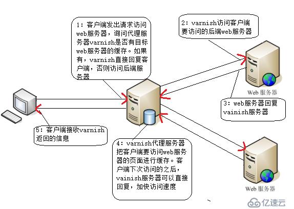 如何使用Varnish為web網(wǎng)站加速