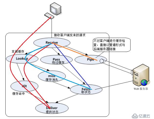 如何使用Varnish为web网站加速