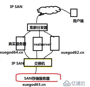 搭建iscsi存储系统