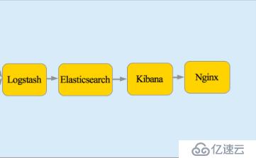 ELK系统分析nginx日志