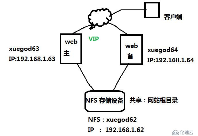 用Heartbeat实现web服务器高可用