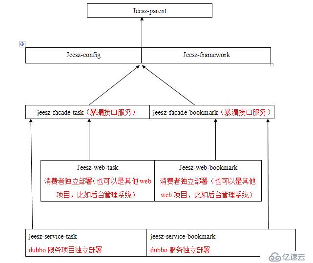 JEESZ分布式框架简介