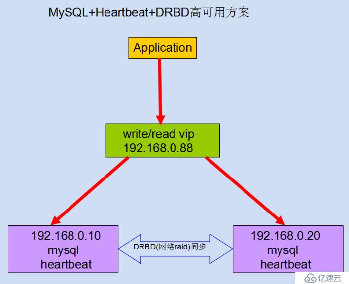 Heartbeat+DRBD+MySQL高可用方案
