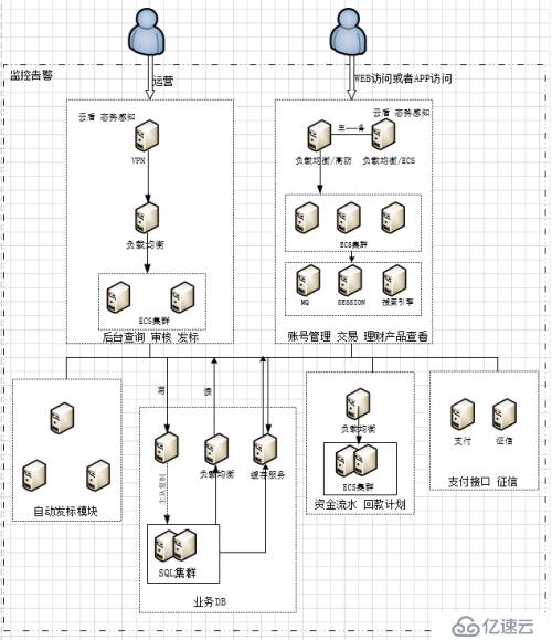 互联网金融架构方案