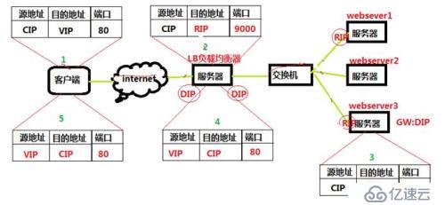 基于LVS-DR+keepalived 是如何搭建web高可用负载均衡的