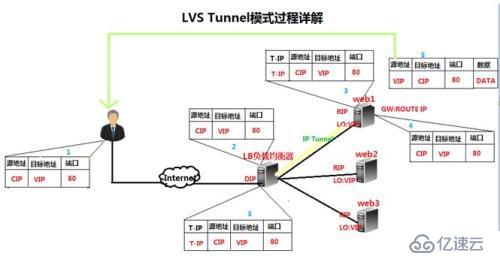 基于LVS-DR+keepalived 是如何搭建web高可用负载均衡的