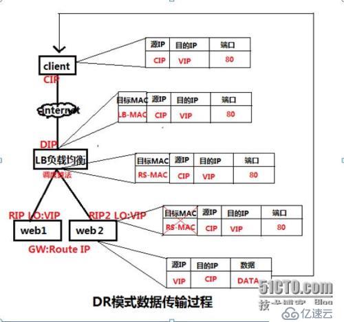 基于LVS-DR+keepalived 是如何搭建web高可用负载均衡的