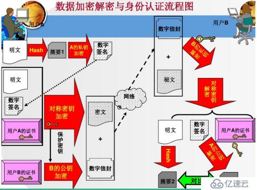 三、加密算法与openssl的使用