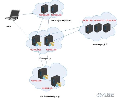 codis3.2集群的实例分享