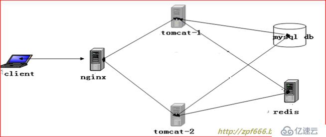 图文并茂超详细搭建redis缓存服务器(nginx+tomcat+redis+mysql实现session会话共享) 