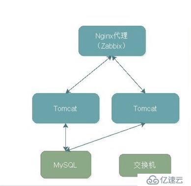 中小企業(yè)Zabbix監(jiān)控生產案例實踐