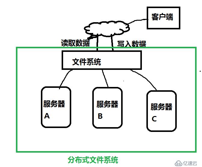 部署Hadoop高性能集群