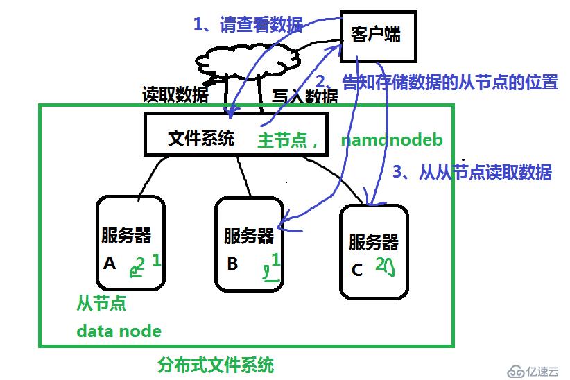 部署Hadoop高性能集群