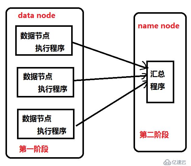 部署Hadoop高性能集群