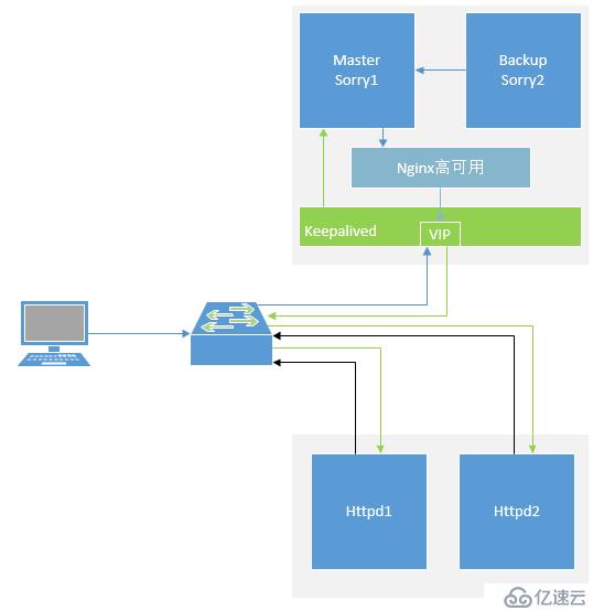 Keepaliev+Nginx+http