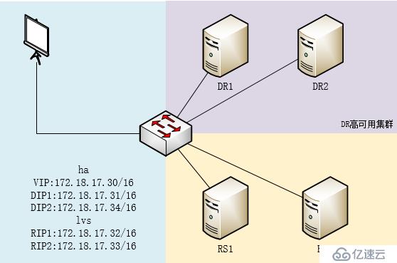 Centos Keepalived-Ha集群+Lvs-DR+Nginx集群配置