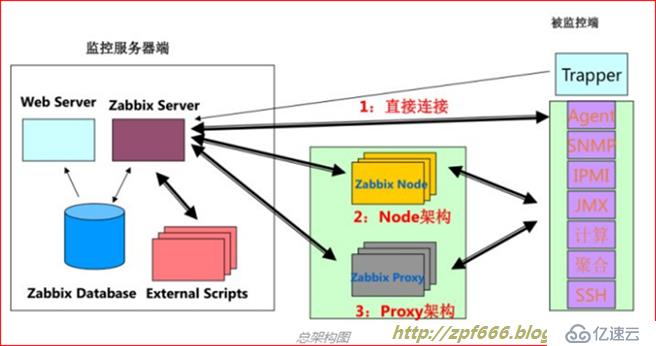 图文超详解zabbix的安装以及设置邮件报警