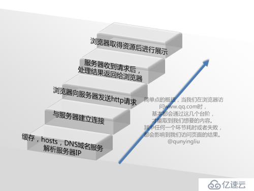 curl获取网站的响应时间