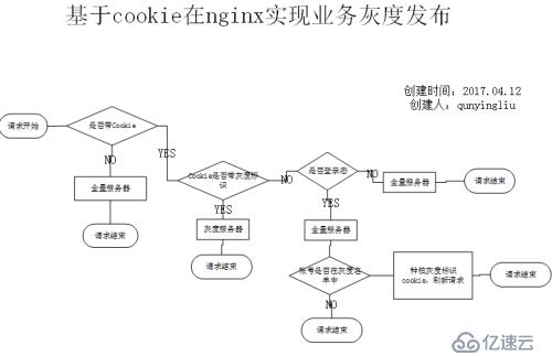 基于cookie在nginx实现业务灰度发布