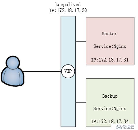 实验-CentOS 使用Keepalived搭建高可用集群