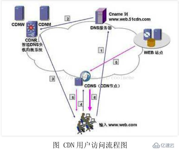 CDN原理流程解析