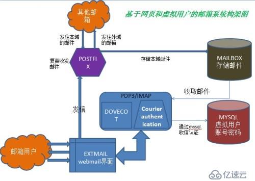 postfix 源码centos7上搭建及错误提示---亲测