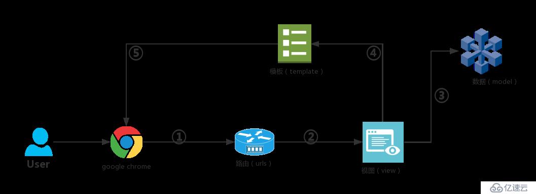 1Python全棧之路系列之Django初體驗