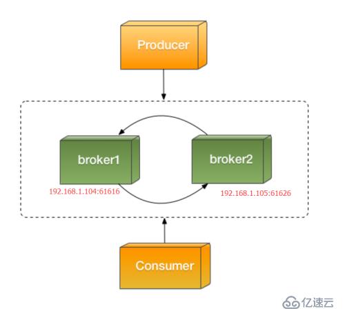 centos activemq 集群配置 Networks of Brokers